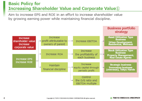 Basic Policy for Increasing Shareholder Value and Corporate Value①