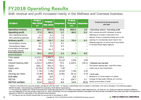 FY2018 Operating Results