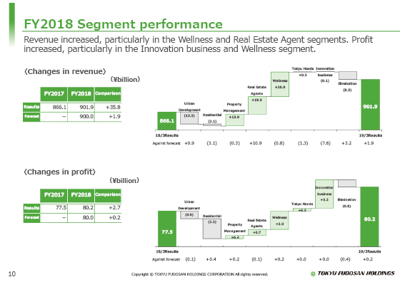 FY2018 Segment performance