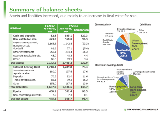 Summary of balance sheets