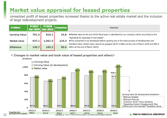 Market value appraisal for leased properties