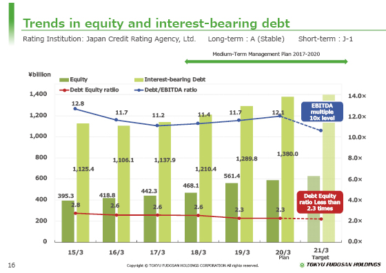 Trends in equity and interest-bearing debt