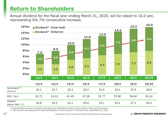 Return to Shareholders