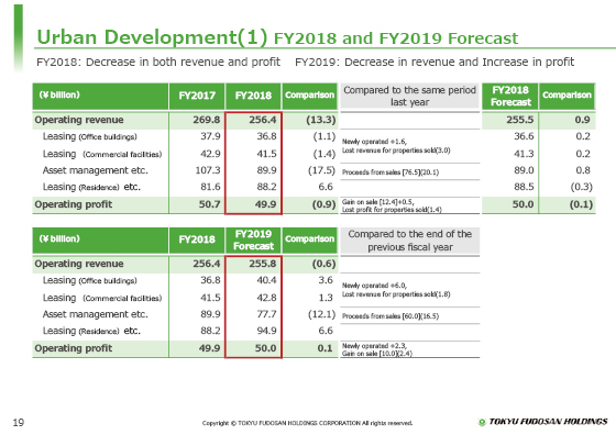 (1) FY2018 and FY2019 Forecast