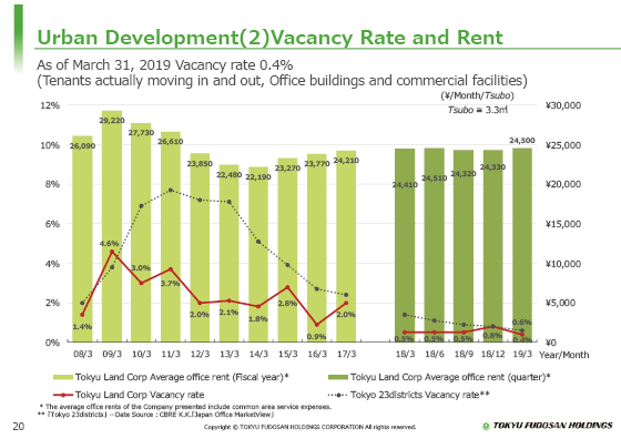 (2) Vacancy Rate and Rent