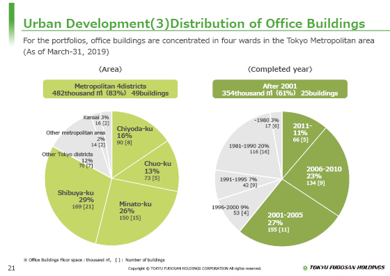 (3) Distribution of Office Buildings