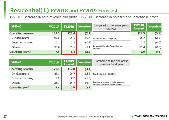 (1) FY2018 and FY2019 Forecast