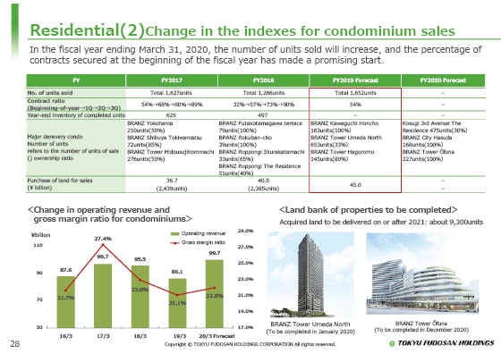 (2) Change in the indexes for condominium sales