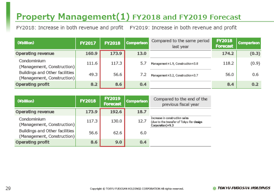 (1) FY2018 and FY2019 Forecast