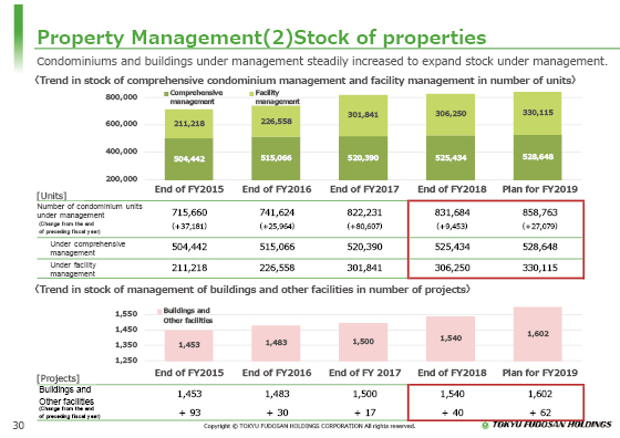 (2) Stock of properties