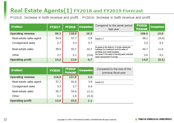 (1) FY2018 and FY2019 Forecast