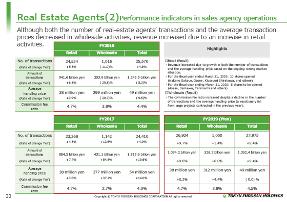 (2) Performance indicators in sales agency operations