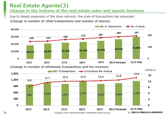 (3) Change in the indexes of the real estate sales and agents business