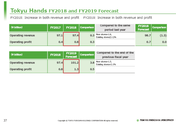 FY2018 and FY2019 Forecast