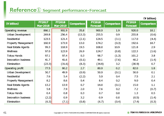 Reference① Segment performance・Forecast