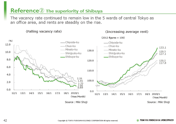 Reference② The superiority of Shibuya