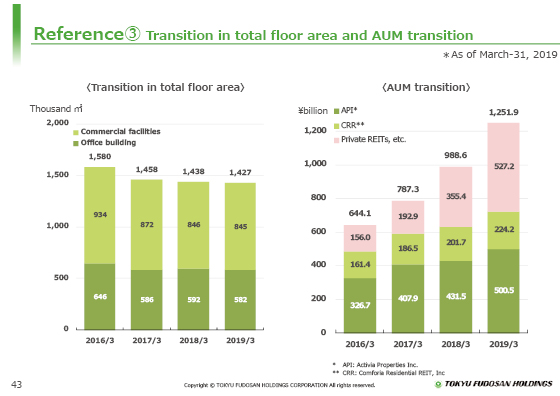 Reference③ Transition in total floor area and AUM transition