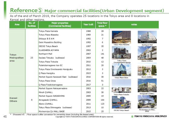 Reference⑤ Major commercial facilities(Urban Development segment）