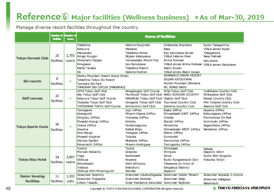 Reference⑥ Major facilities (Wellness business)