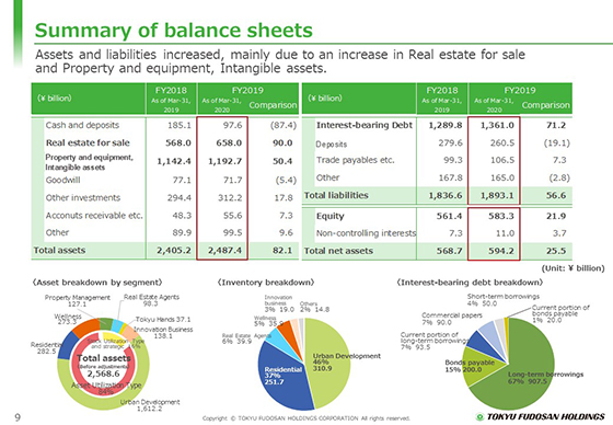 Summary of balance sheets