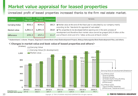 Market value appraisal for leased properties