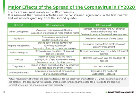 Major Effects of the Spread of the Coronavirus in FY2020