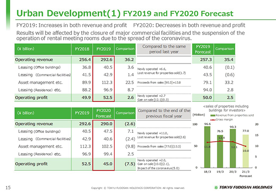 (1) FY2019 and FY2020 Forecast