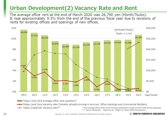 (2) Vacancy Rate and Rent