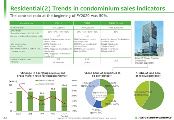 (2) Trends in condominium sales indicators