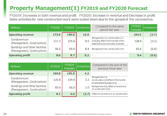 (1) FY2019 and FY2020 Forecast