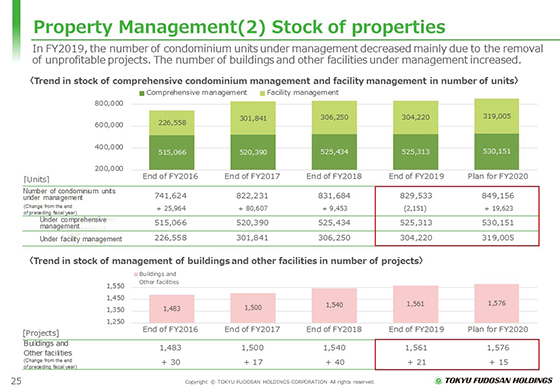 (2) Stock of properties