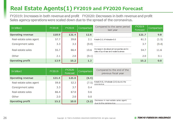 (1) FY2019 and FY2020 Forecast