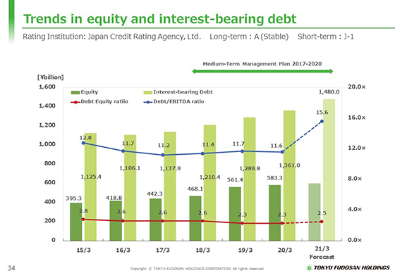 Trends in equity and interest-bearing debt