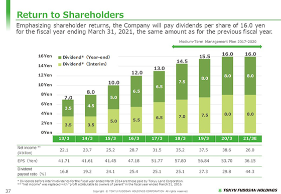 Return to Shareholders