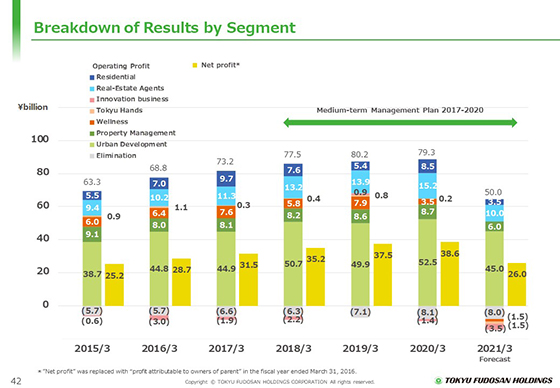 Breakdown of Results by Segment