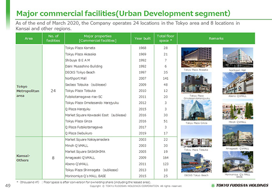 Major commercial facilities(Urban Development segment）