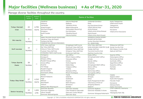 Major facilities (Wellness business)　＊As of Mar-31, 2020