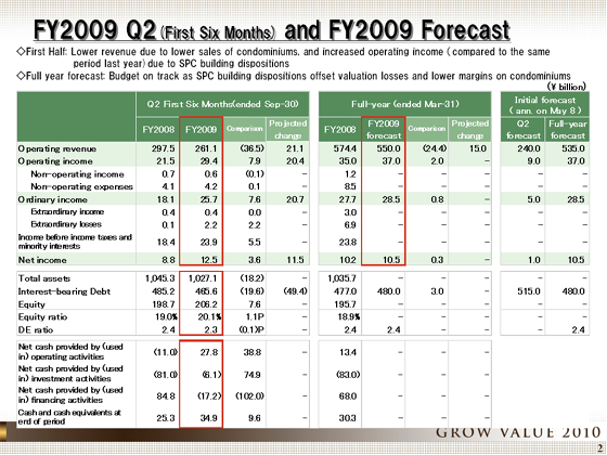 FY2009 Q2(First Six Months) and FY2009 Forecast