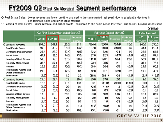 FY2009 Q2(First Six Months) Segment performance
