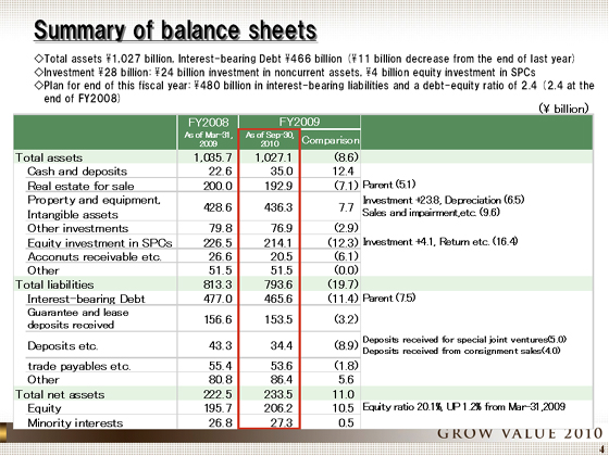 Summary of balance sheets