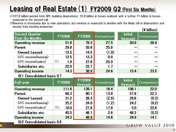 FY2009 Q2(First Six Months)