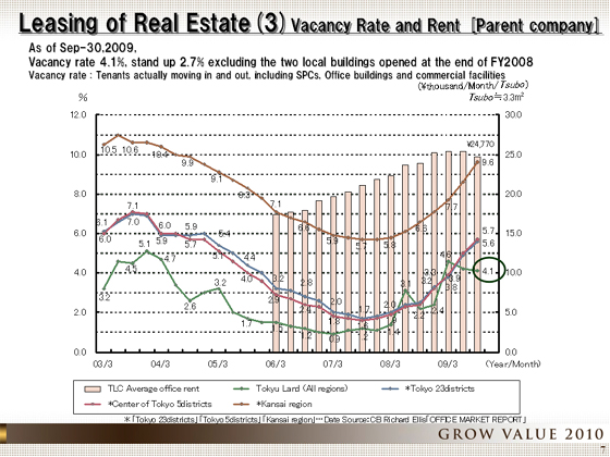 Vacancy Rate and Rent [Parent company]