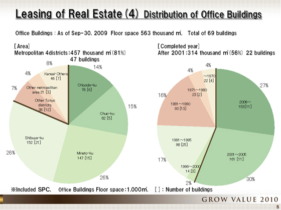 Distribution of Office Buildings