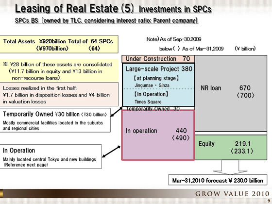 Investments in SPCs SPCs BS [owned by TLC, considering interest ratio; Parent company] 