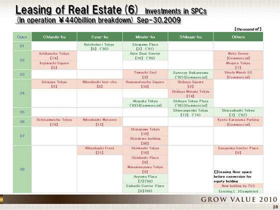 Investments in SPCs (In operation ¥440billion breakdown) Sep-30,2009