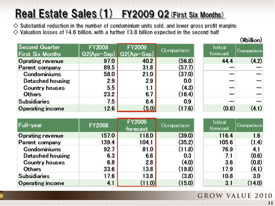 FY2009 Q2(First Six Months)