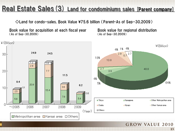 Land for condominiums sales [Parent company]