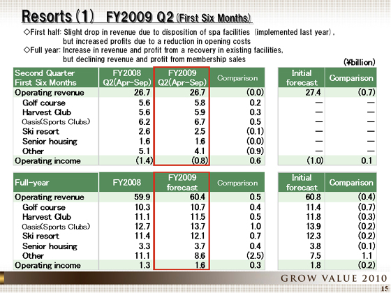 FY2009 Q2(First Six Months)