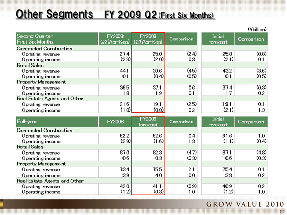 Other Segments FY 2009 Q2(First Six Months)