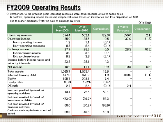 FY2009 Operating Results